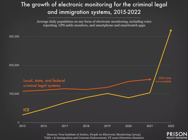 Graph showing the growth of electronic monitoring for the criminal legal and immigration systems, 2015-2022. Data based on Pew Research and Vera Institute of Justice.